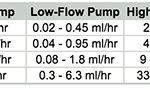 Flow rates