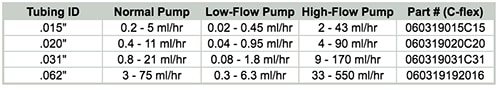 Flow rates