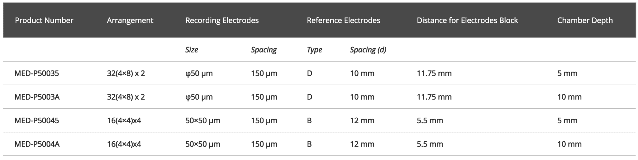 32x2 16x4 Arrays Specifications