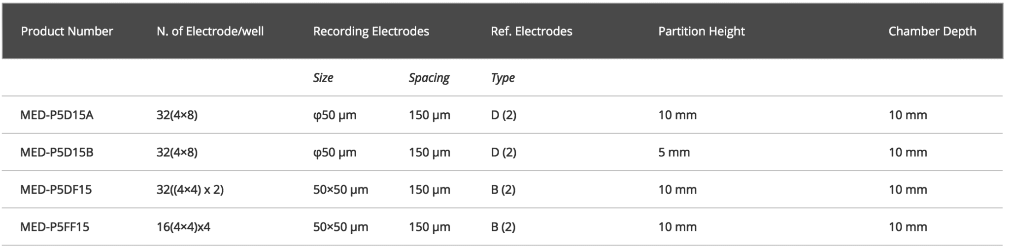 Multi-sampling 2 or 4 Probe